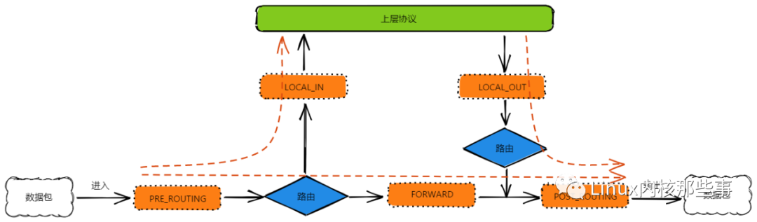 Netfileter & iptables 实现
